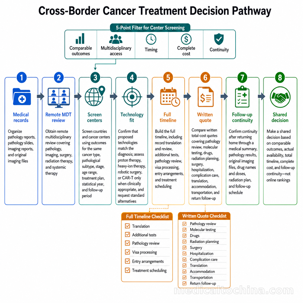 Evaluation and decision-making process for cross-border cancer treatment