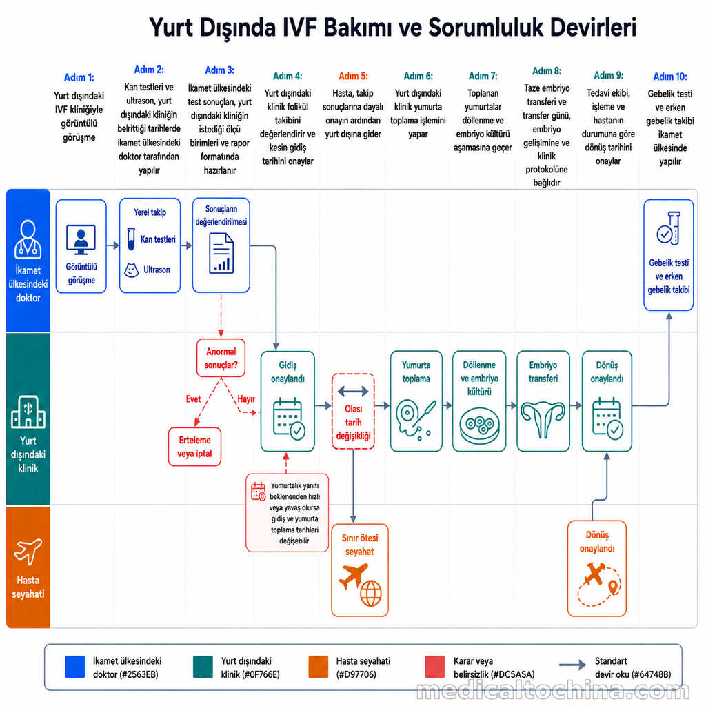 İkamet ülkesindeki tetkiklerden yurt dışındaki tedaviye ve ardından yerel takibe uzanan IVF sürecinin akış şeması