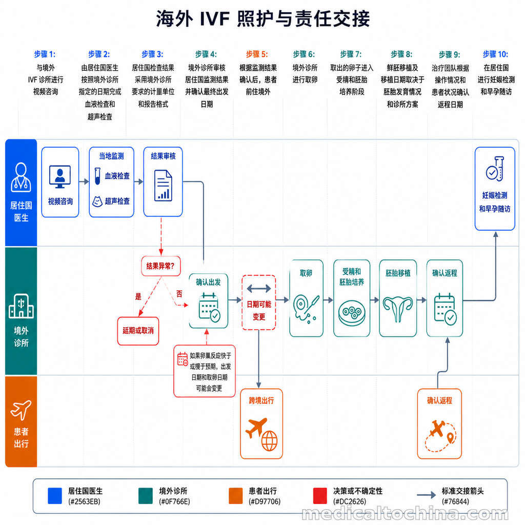 海外IVF从居住国检查到境外治疗再到本地随访的流程图