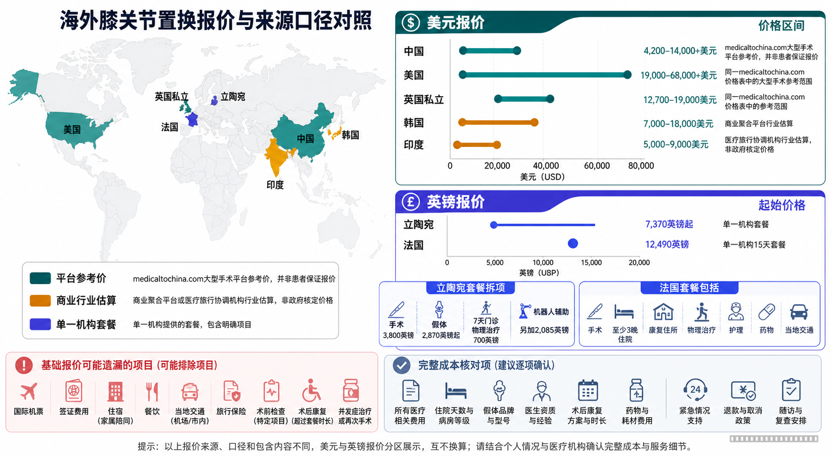 主要海外膝关节置换目的地价格区间地图