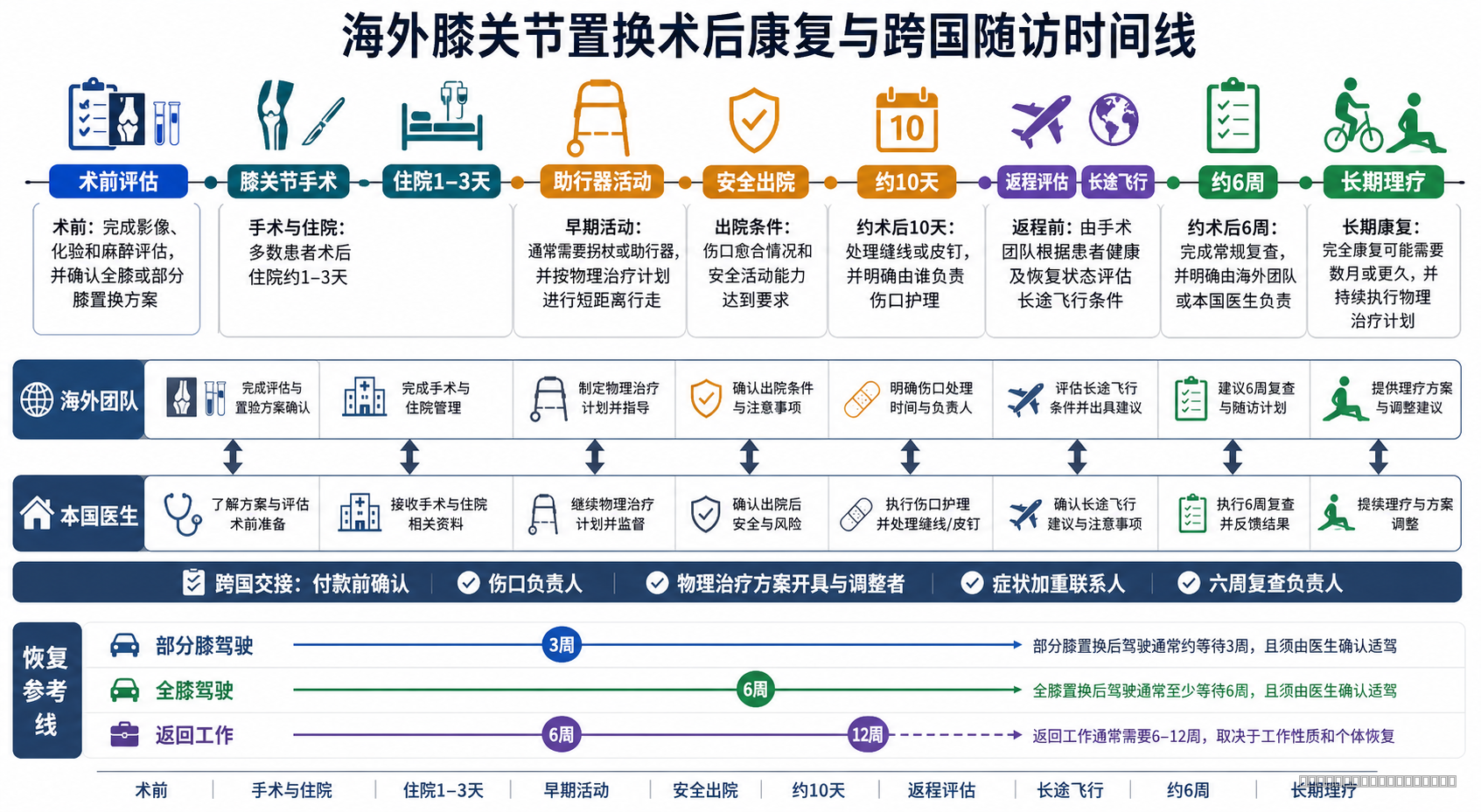 海外膝关节置换术前至回国康复时间轴