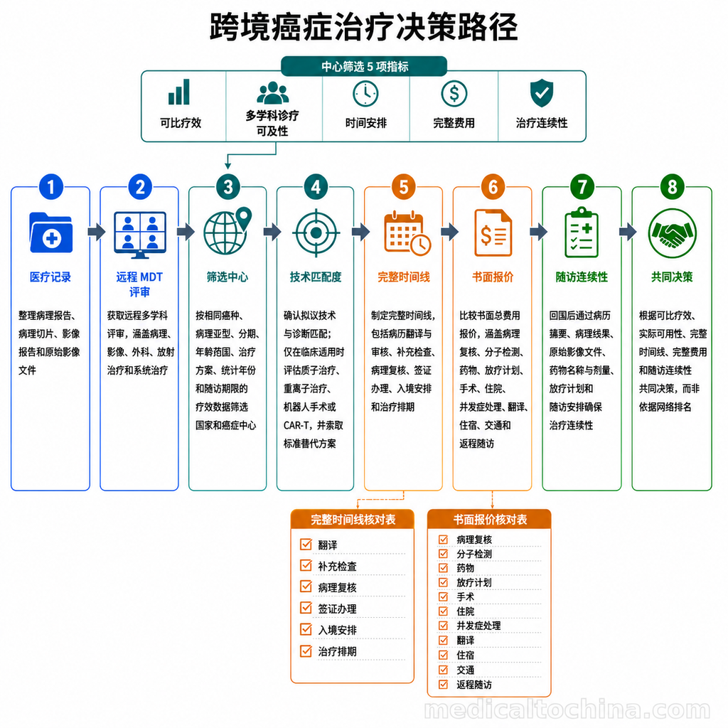 跨国癌症治疗的评估与决策流程