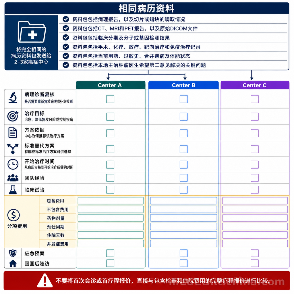 三家癌症中心书面方案的逐项比较