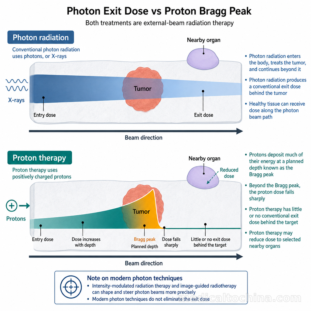 Side-by-side illustration of photon and proton beams showing photon exit dose and the proton Bragg peak behind the tumor