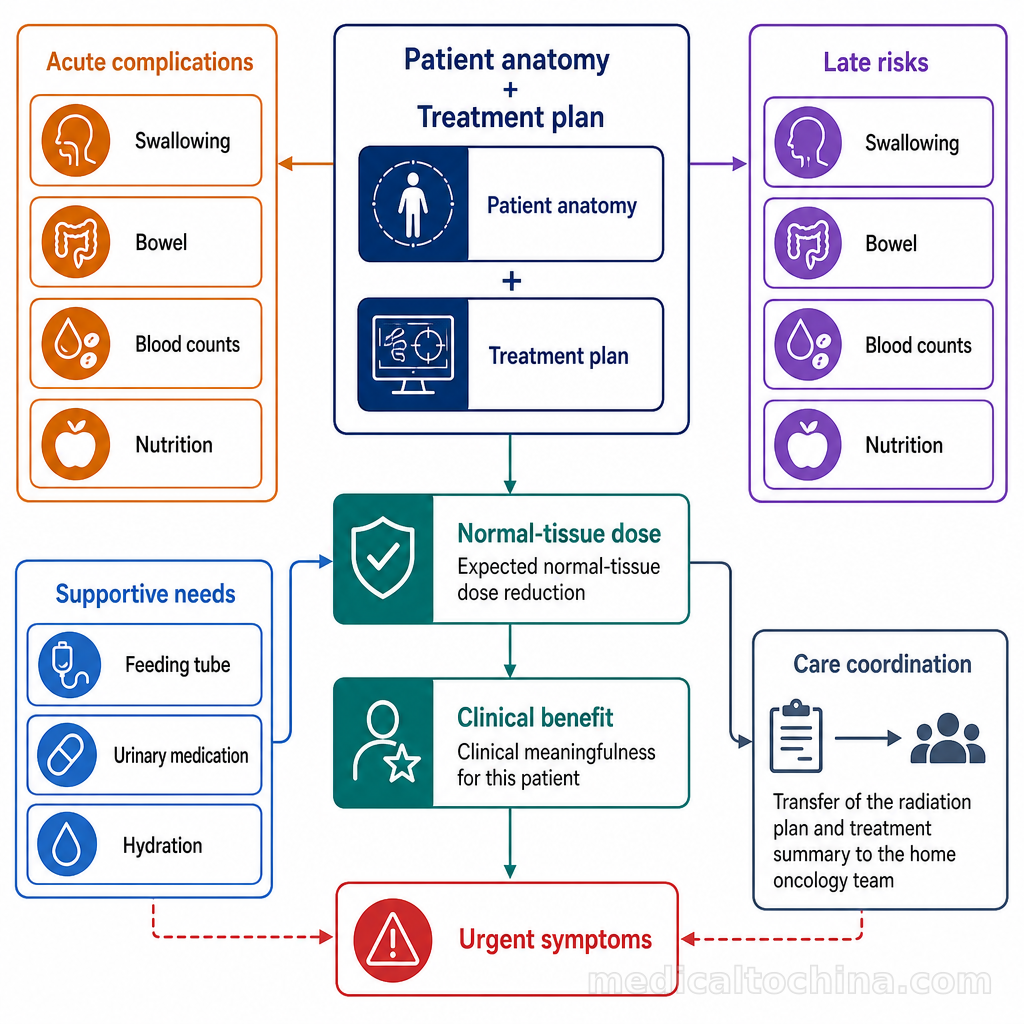 Patient consultation scene in which a radiation oncologist compares proton and photon dose-volume plans on a monitor